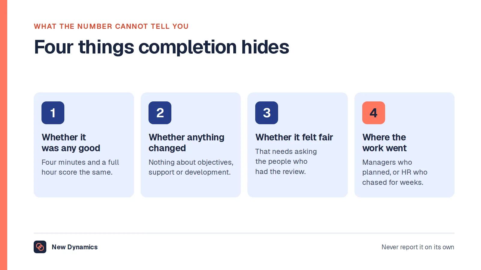 Four things the completion rate cannot tell you: whether the conversation was any good, whether anything changed, whether people found it fair, and where the work actually went.