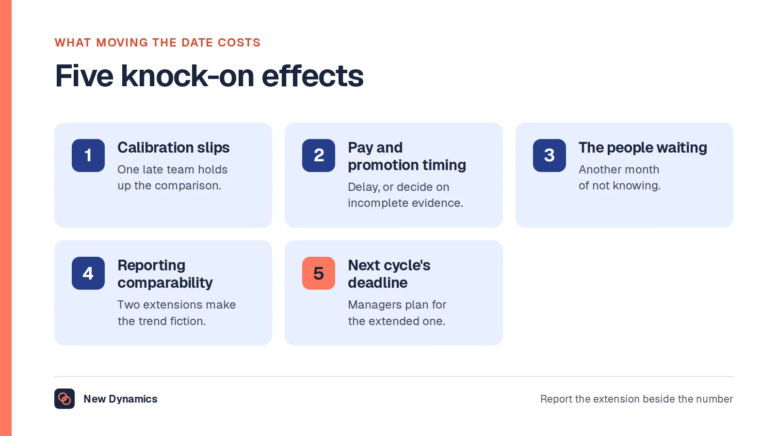 Five costs of extending a review deadline: calibration slips, pay and promotion timing, the employees left waiting, reporting that is no longer comparable, and next cycle's deadline losing credibility.