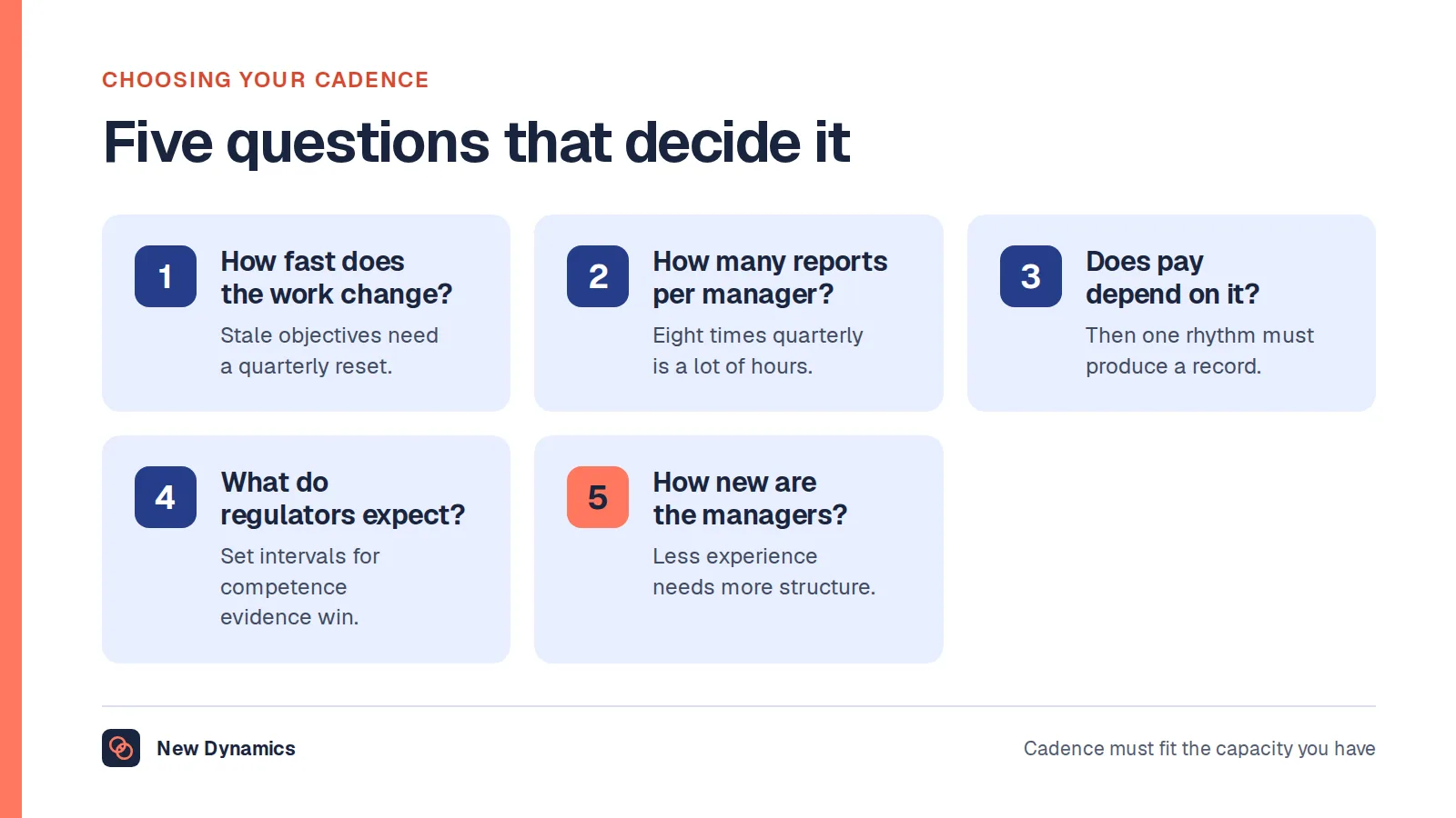 Five questions that decide review cadence: how fast the work changes, how many reports each manager has, whether pay depends on the cycle, what a regulator or client expects, and how experienced the managers are.