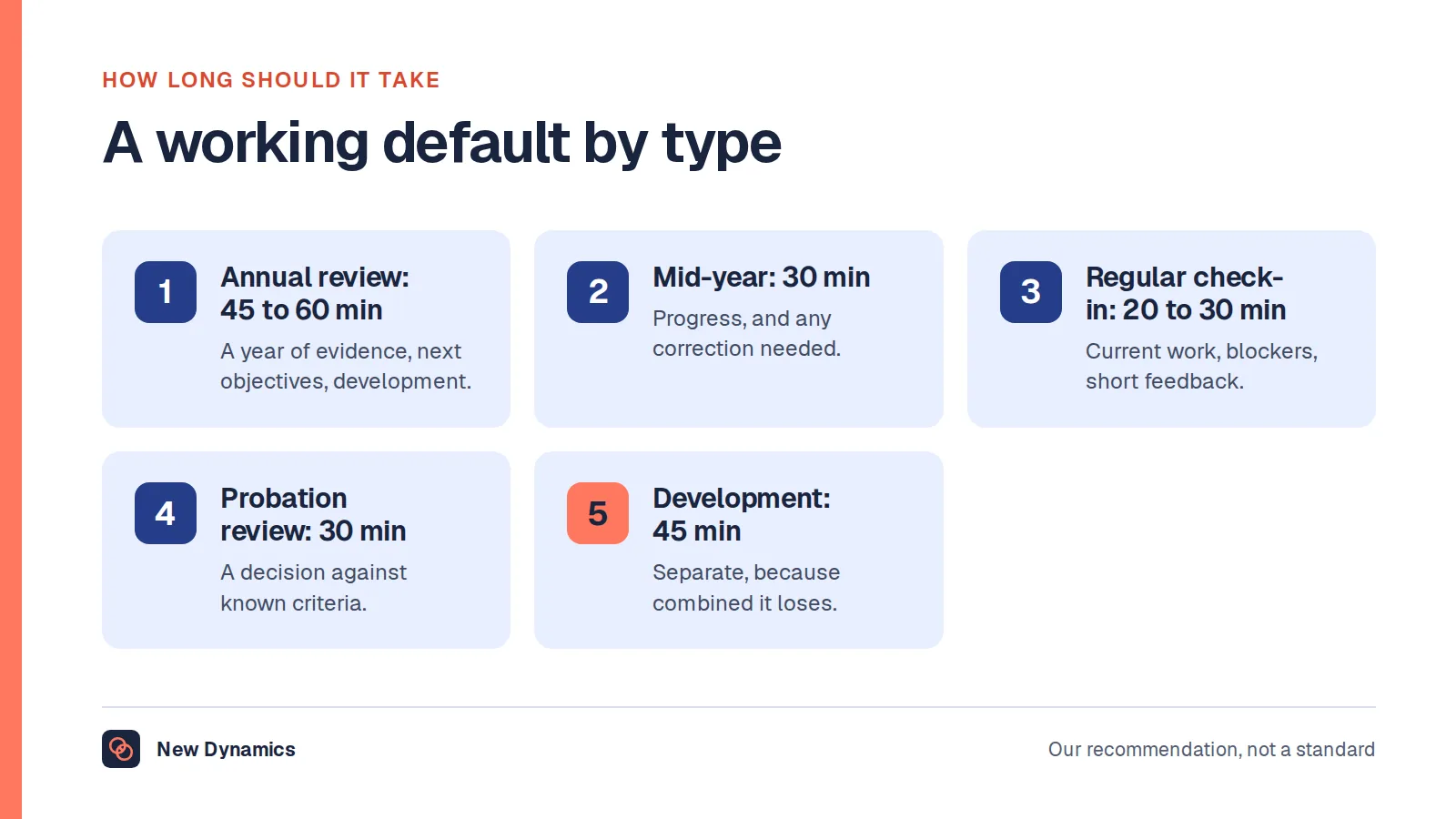 How long each kind of performance conversation should take: 45 to 60 minutes for an annual review, 30 for a mid-year, 20 to 30 for a regular check-in, 30 for a probation review and 45 for a development conversation.