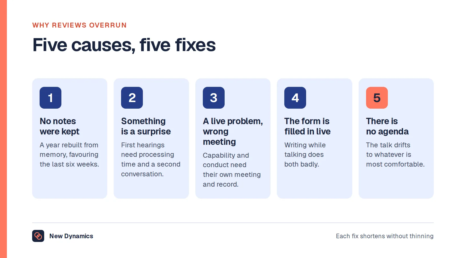 Five reasons performance reviews overrun: no notes were kept, something is a surprise, a live performance problem is in the wrong meeting, the form is being filled in live, and there is no agenda.