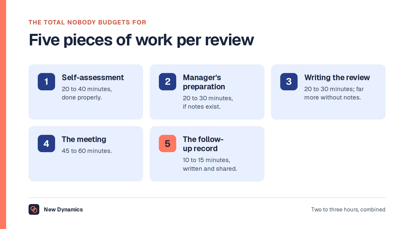 The five parts of a performance review: the employee's self-assessment, the manager's preparation, writing the review, the meeting and the follow-up record.