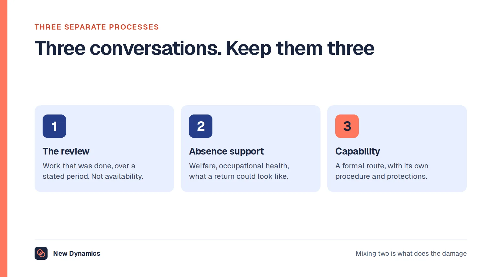 Three processes that must stay separate during a long sickness absence: the performance review of work actually done, absence support and welfare contact, and any capability process with its own procedure.