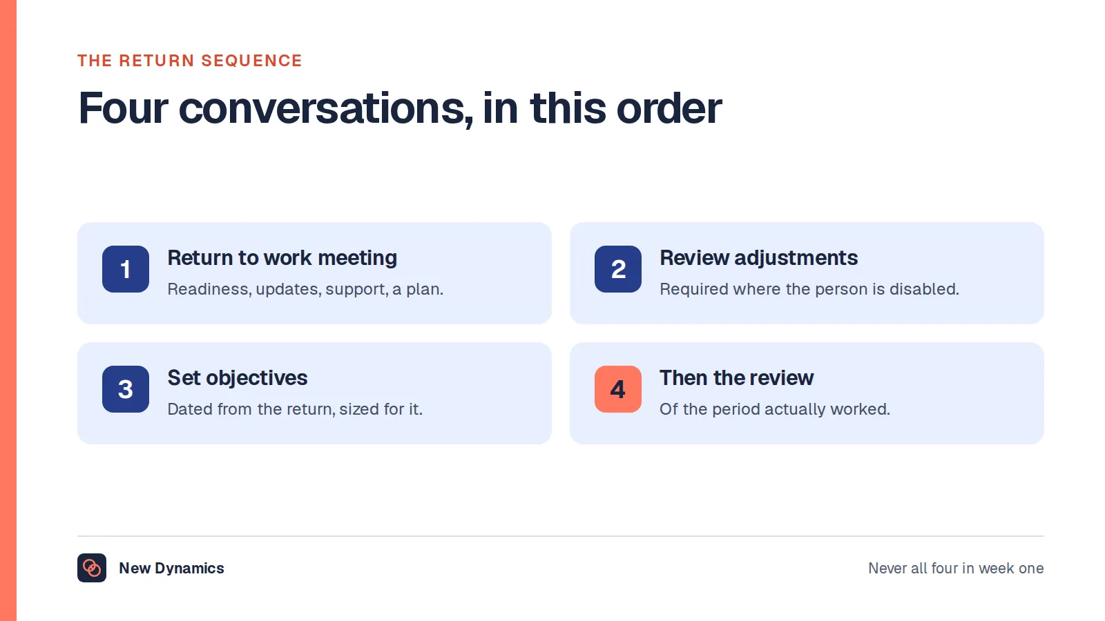 The order of conversations when someone returns from long-term sickness absence: the return to work meeting first, then a review of reasonable adjustments, then new objectives dated from the return, and only then the performance review of the period worked.