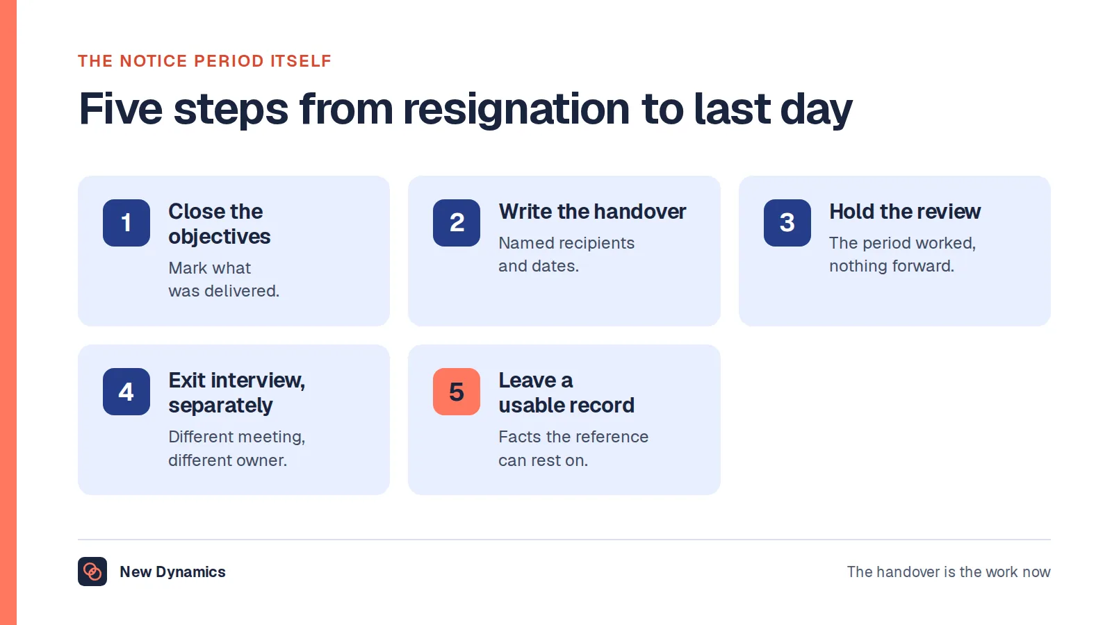 Five steps during a notice period: close the objectives for the period worked, write the handover as a real objective with named recipients and dates, hold the review of the period worked, hold the exit interview separately, and leave a record the reference can rely on.