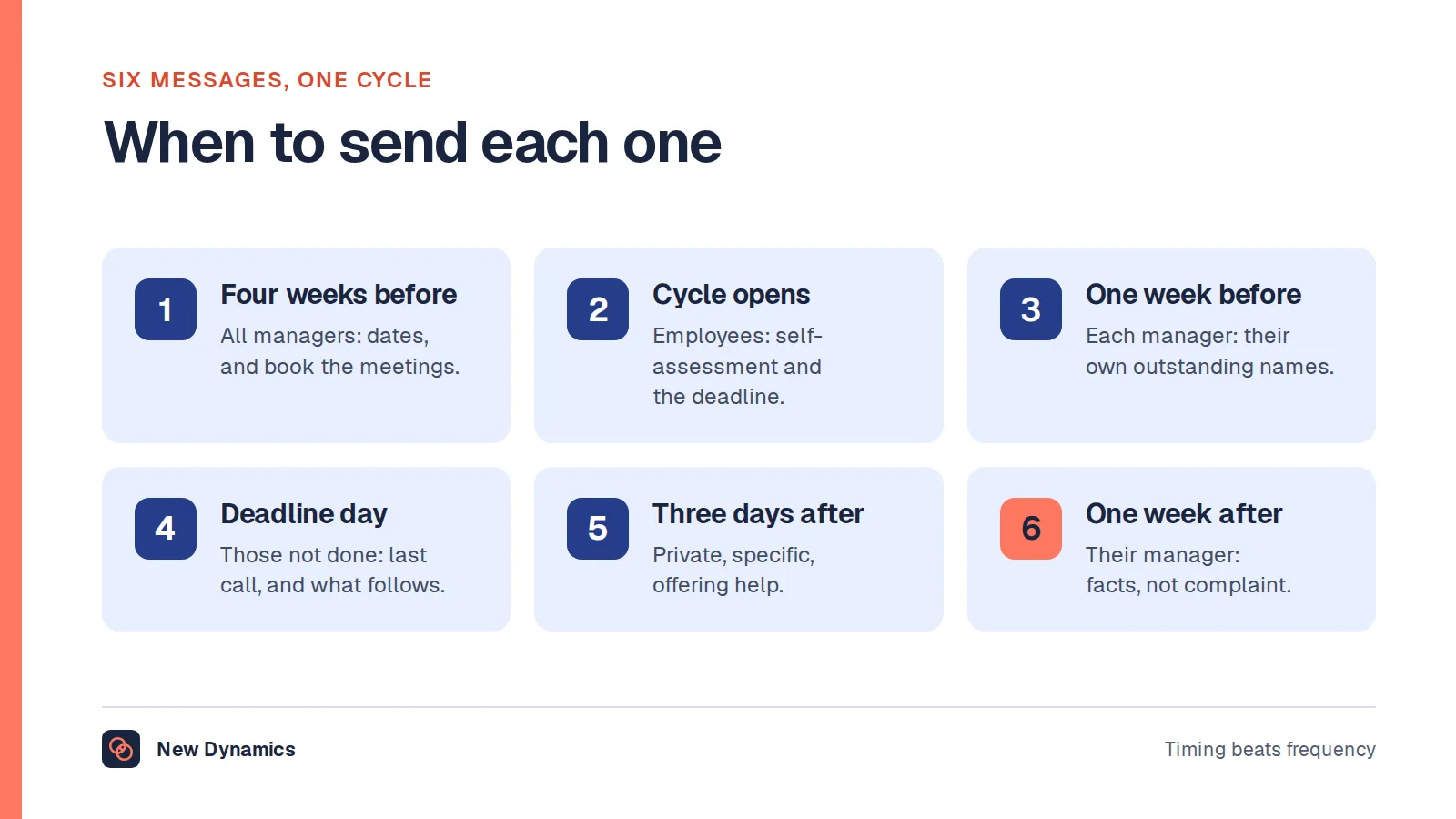 When to send six review reminders: four weeks before to all managers, cycle opening to employees, one week before to each manager, deadline day, three days after privately, and one week after to the manager's own manager.