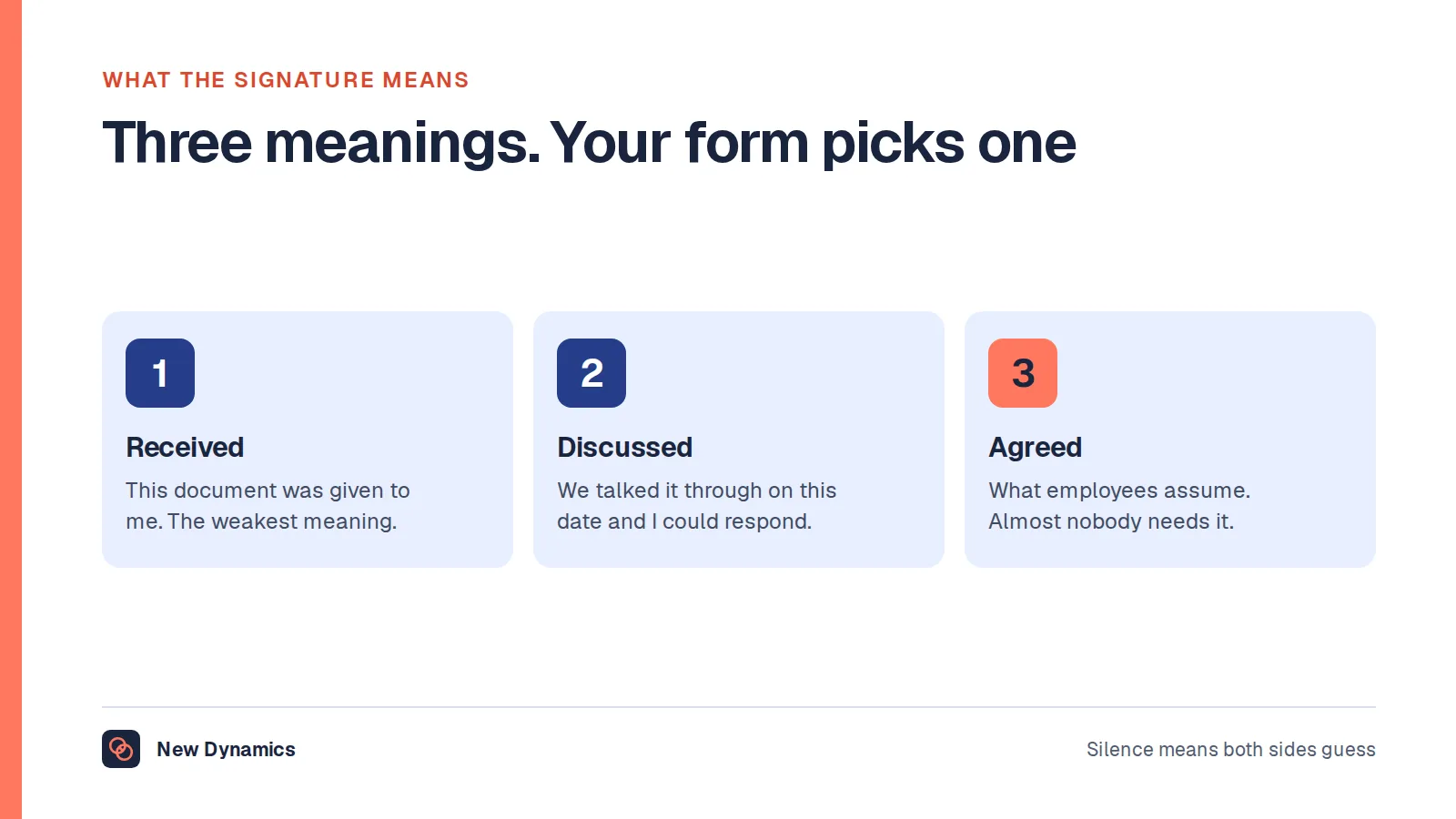 Three things a signature on a performance review can mean: that the employee received the document, that it was discussed with them on a date, or that they agree with its contents.