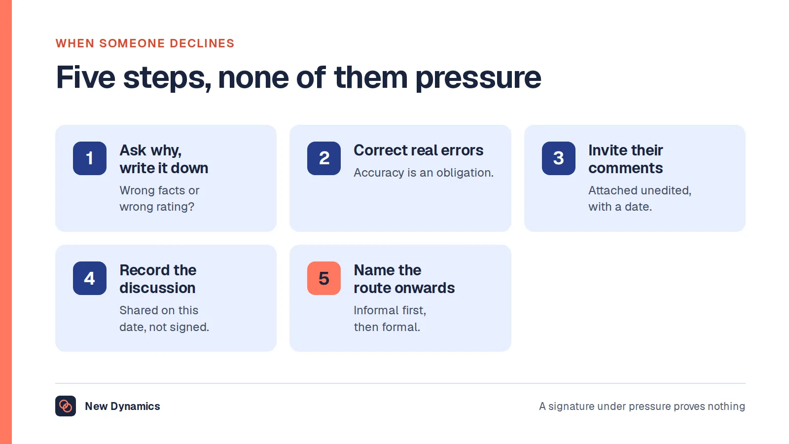 Five steps when an employee declines to sign a review: ask why and record the answer, correct factual errors, invite written comments, note that the review was discussed and shared on a date, and name the informal and formal routes for raising a concern.
