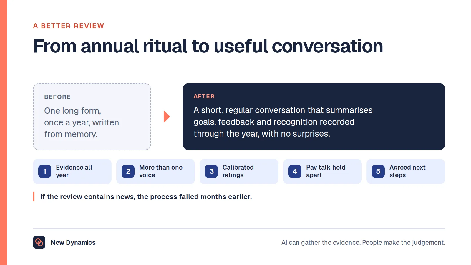 Performance review before and after: an annual form completed from memory becomes a short, regular conversation built on evidence gathered all year, with more than one voice, calibration and a separate pay discussion.