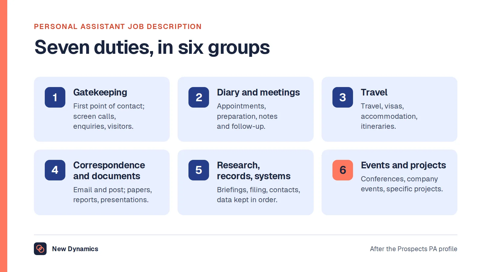 Personal assistant job description summarised as seven duties: gatekeeping, diary and meetings, travel, correspondence and documents, research and briefing, office systems and records, and events and projects.
