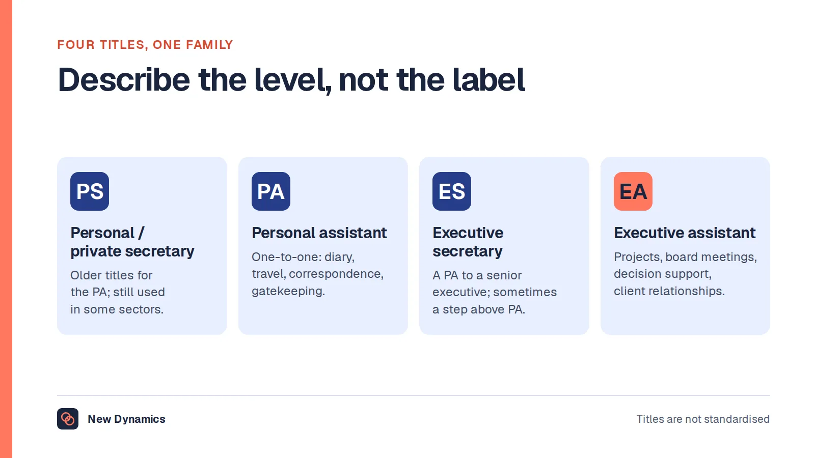 Four titles compared: personal or private secretary as older titles for the PA; personal assistant as one-to-one support; executive secretary as a PA to a senior executive; executive assistant as the senior end with projects, board meetings and decision support.