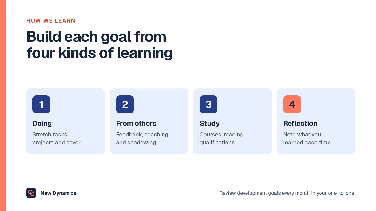Four kinds of learning for a personal development goal: doing stretch work, learning from others through feedback and mentoring, study through courses and reading, and reflection on what happened.