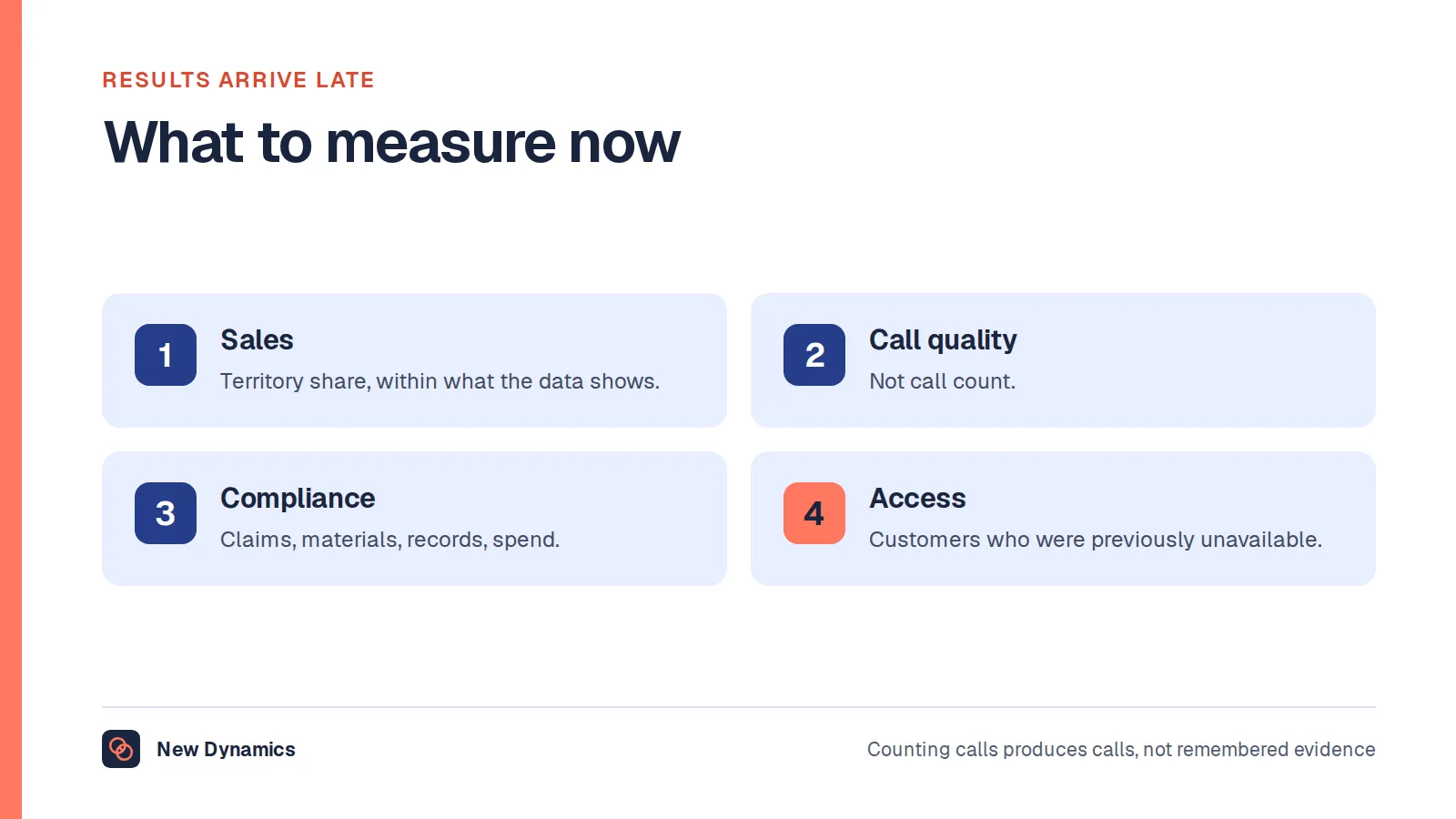 Four measures for a pharmaceutical representative: territory sales within data limits, call quality, compliance, and access gained.