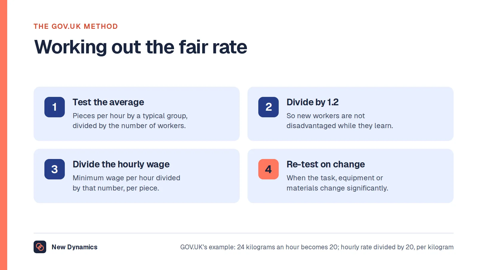 The four steps of the GOV.UK fair rate method for piece work: test how many pieces an average, typical group completes in an hour; divide the average by 1.2 so new workers are not disadvantaged; divide the hourly minimum wage by the result to get the rate per piece; re-test when the work changes significantly.