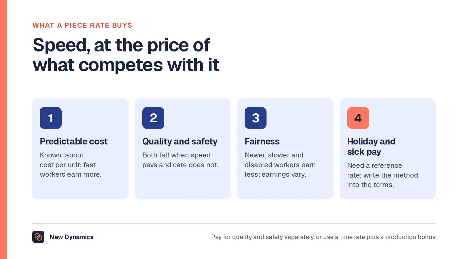 Four points on piece rates: predictable cost per unit and higher pay for fast workers; quality and safety fall when speed pays and care does not; slower, newer and disabled workers earn less and earnings vary with conditions; holiday, sick and overtime pay need a reference rate and the terms should say how.