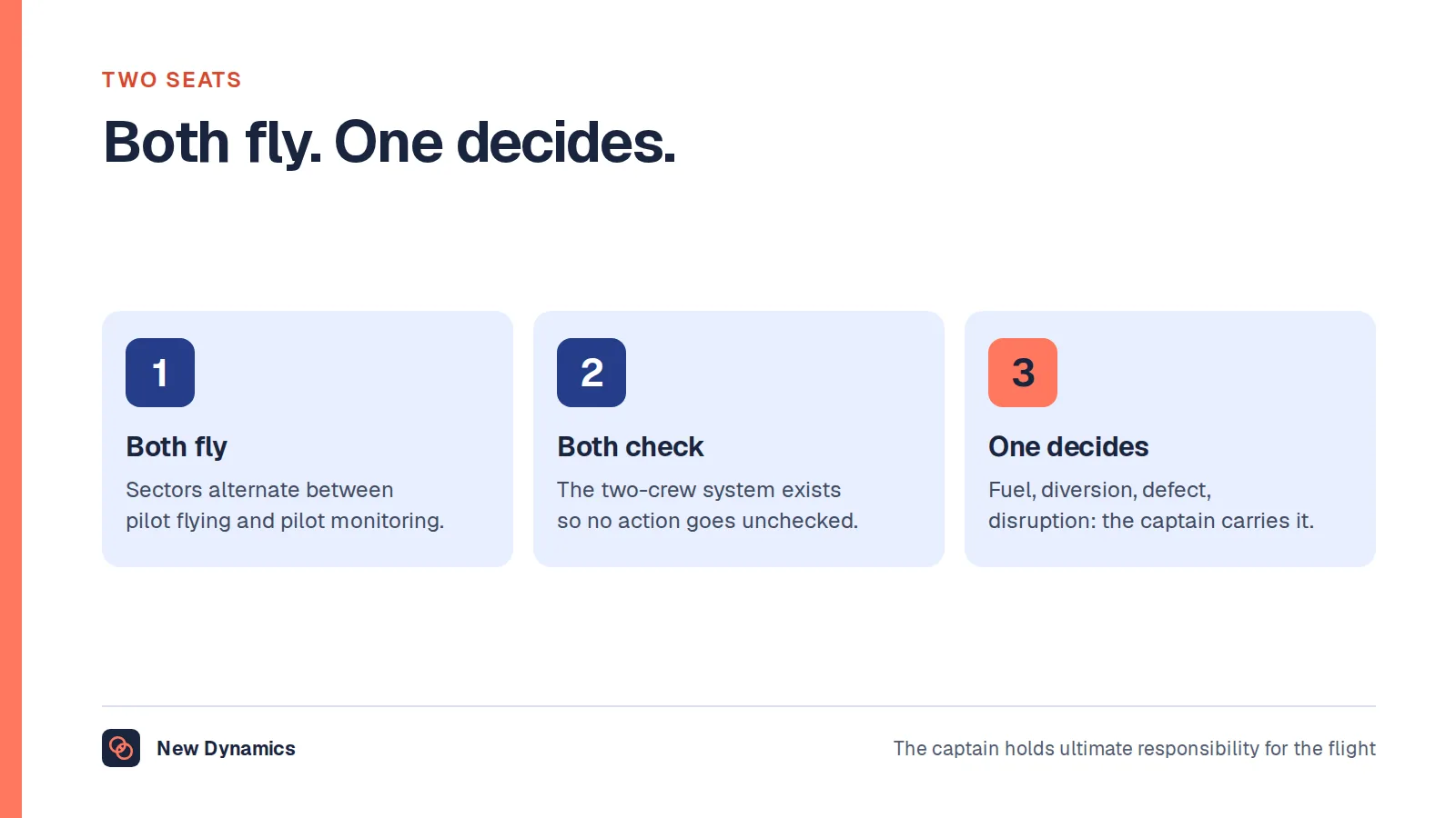 How captain and first officer differ: both fly alternating sectors, both cross-check each other, and the captain holds final authority for decisions.