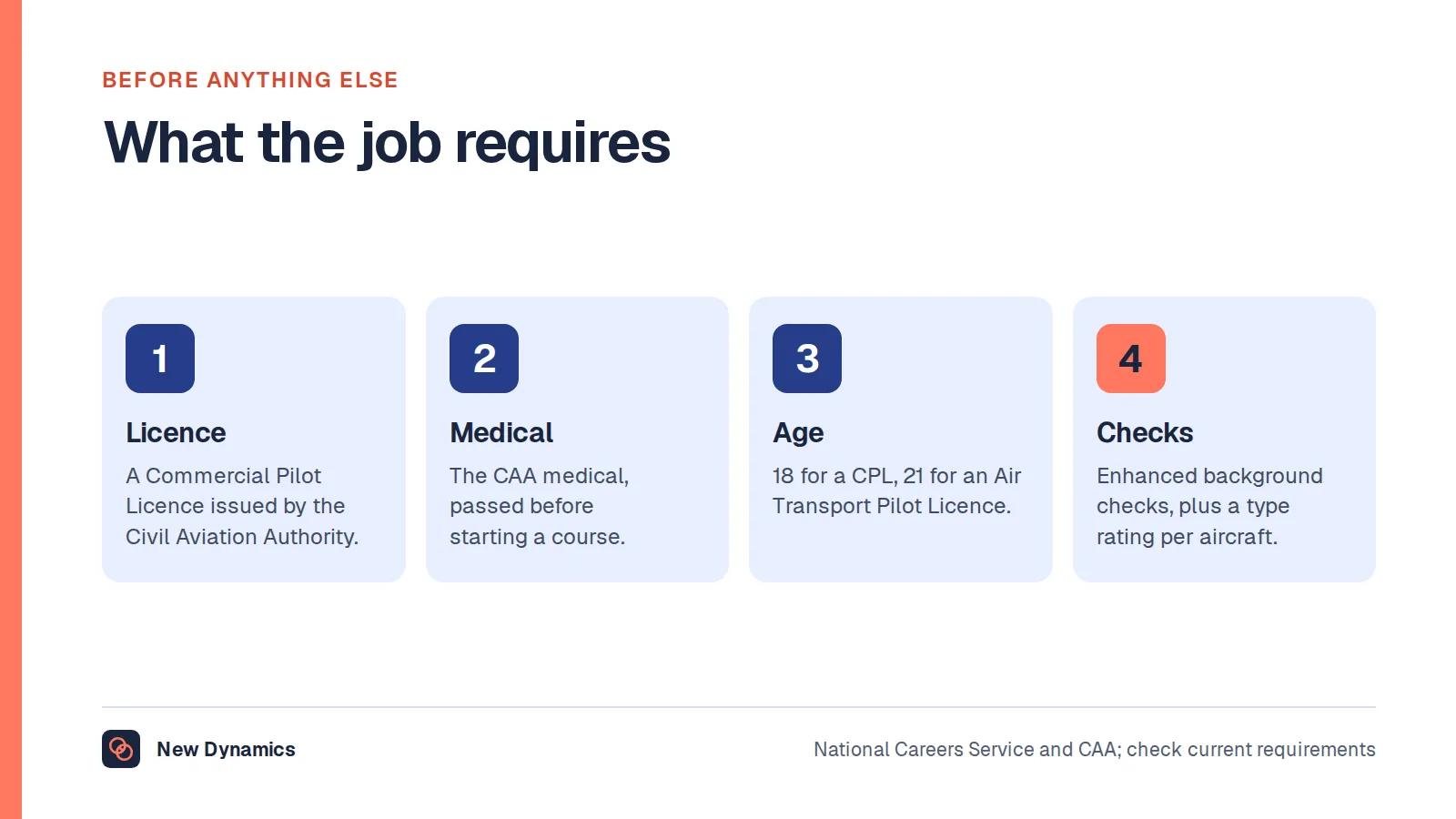 What a UK airline pilot needs: a Commercial Pilot Licence from the CAA, a CAA medical passed before training, minimum ages of 18 and 21, and enhanced background checks.