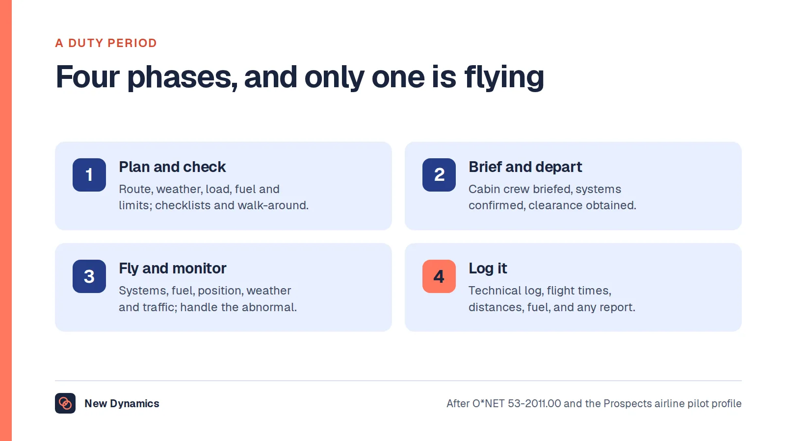 The four phases of a pilot's duty: planning and checks, departure and briefing, the cruise and monitoring, and arrival with the technical log.