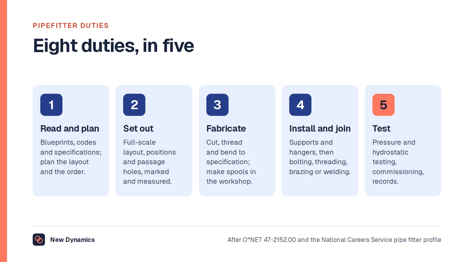 Pipefitter duties in eight groups: read and plan, set out, select materials, fabricate, install and support, join, test and commission, and maintain and record.
