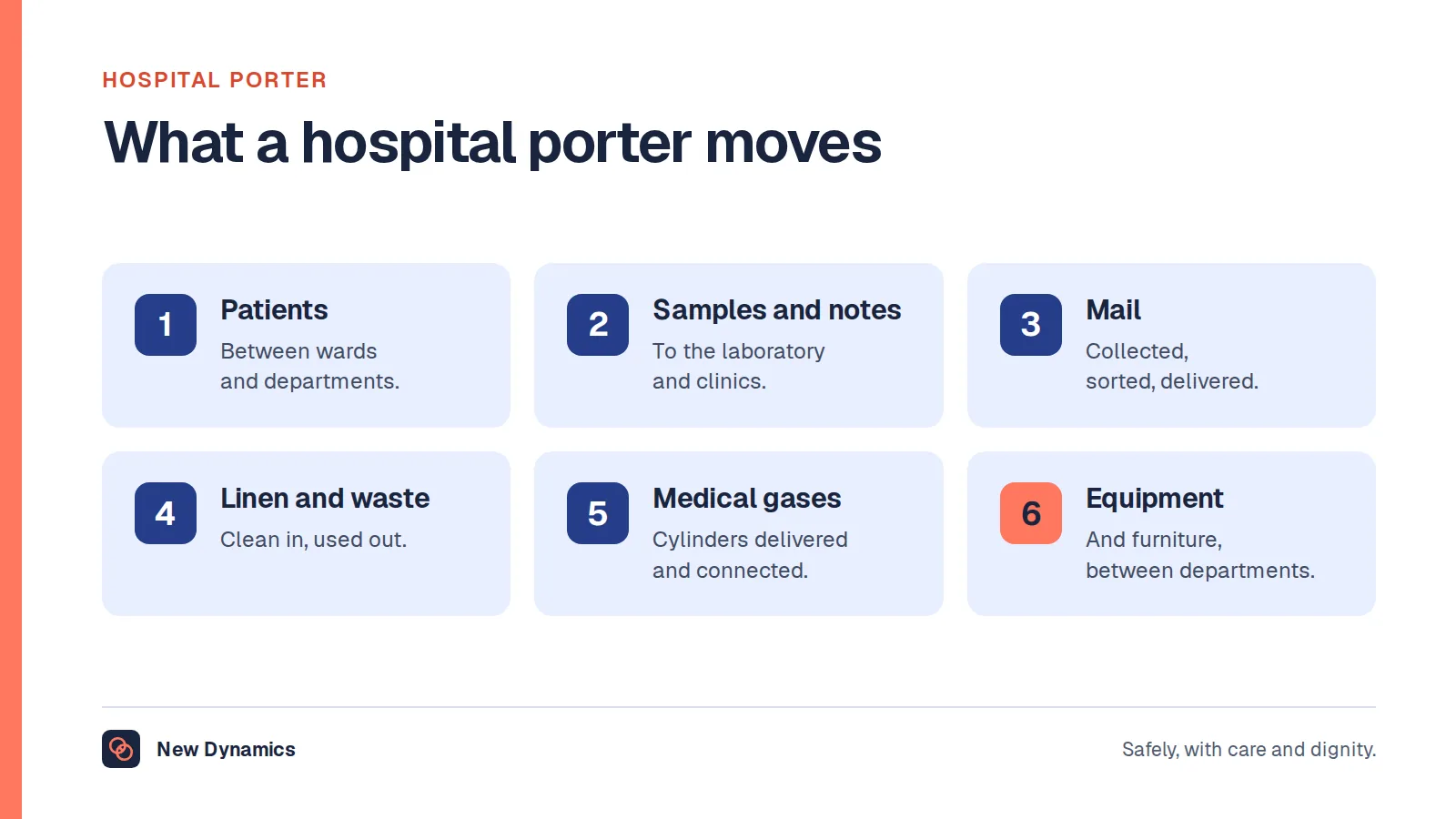 Duties of a hospital porter in six groups: patients, samples and notes, mail, linen and waste, medical gases, and equipment and furniture.