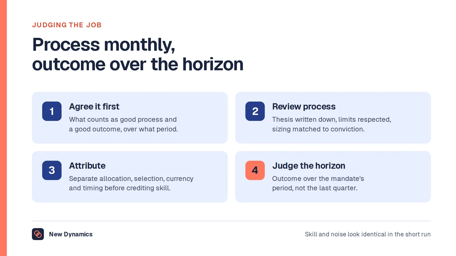 How to judge a portfolio manager: agree what good looks like at the start, review process monthly, attribute the result rather than assume skill, and judge outcome over the mandate's horizon.