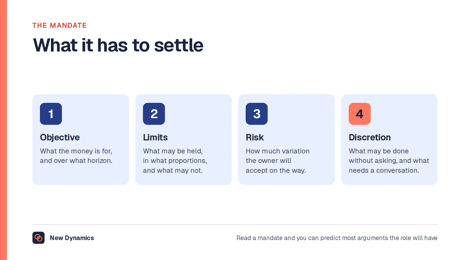 What a portfolio manager's mandate settles: the objective and horizon, the universe and limits, the risk tolerance, and the discretion to act without asking.