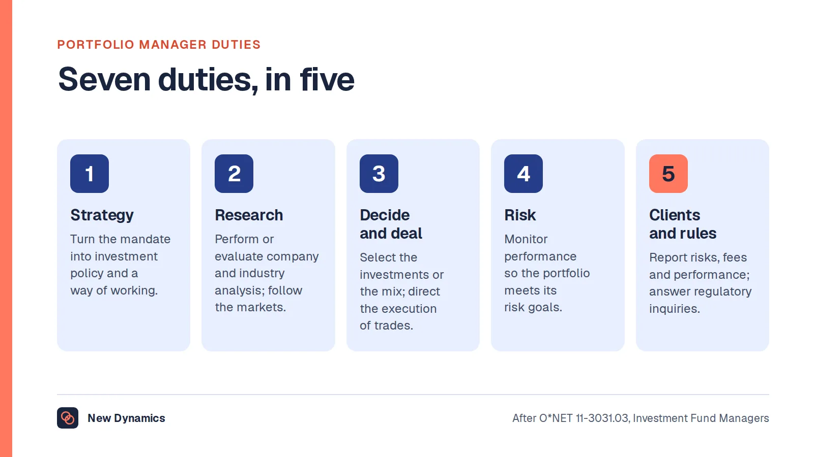 Portfolio manager duties in seven groups: strategy and policy, research, allocation and selection, dealing, risk and monitoring, clients and reporting, and compliance.