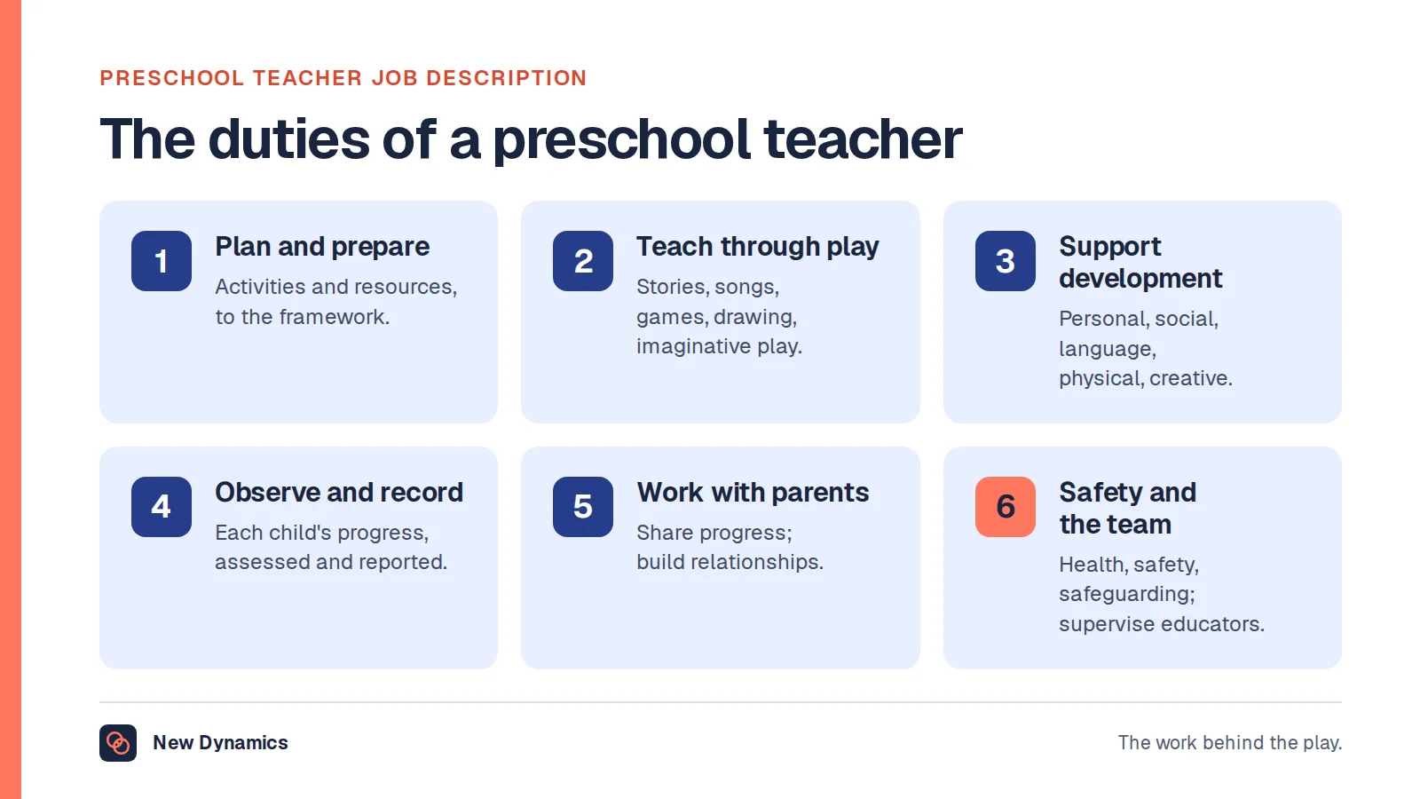 Seven duties of a preschool or early years teacher grouped into six: plan and prepare, teach through play, support development, observe, assess and record, work with parents and carers, and keep children safe while leading the room team.