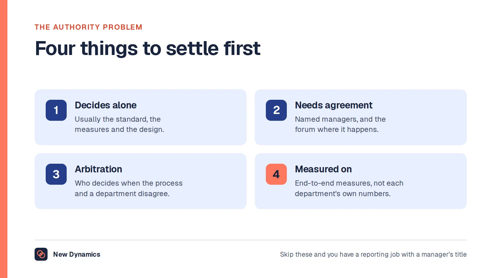 Four things to settle when appointing a process manager: what they decide alone, what needs agreement and with whom, who arbitrates disagreements, and what the role is measured on.