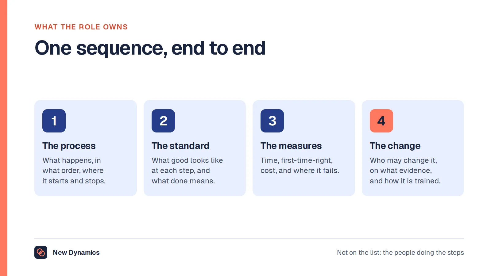What a process manager owns: the process itself, the standard at each step, the measures, and changes to the process.