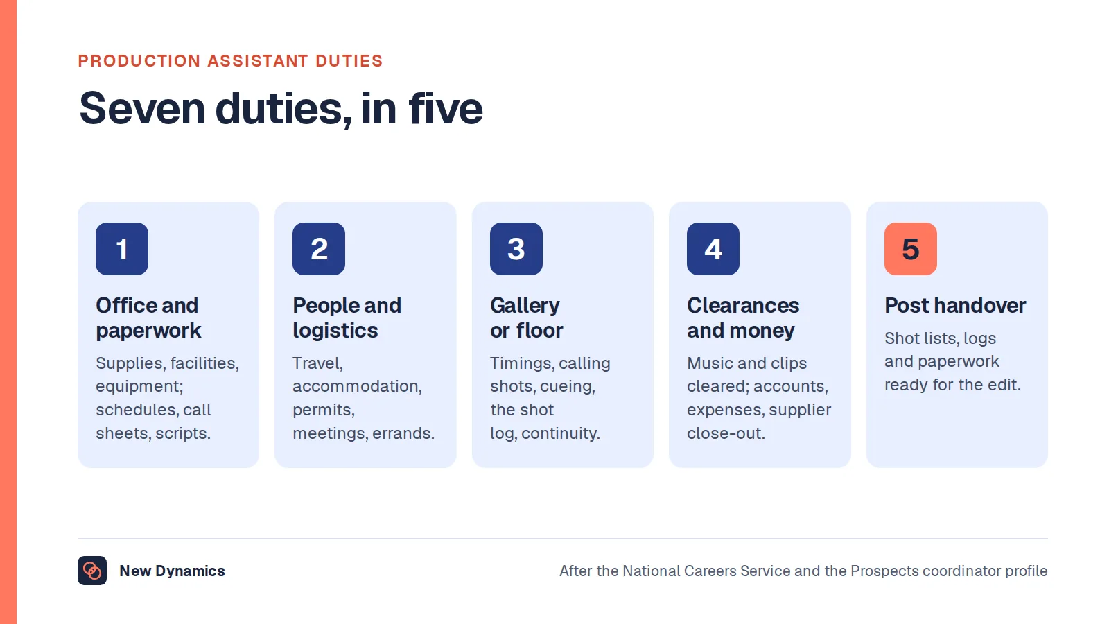 The production assistant's seven duties: the production office, schedules and paperwork, people and logistics, the gallery or the floor, clearances and compliance, money, and post-production handover.