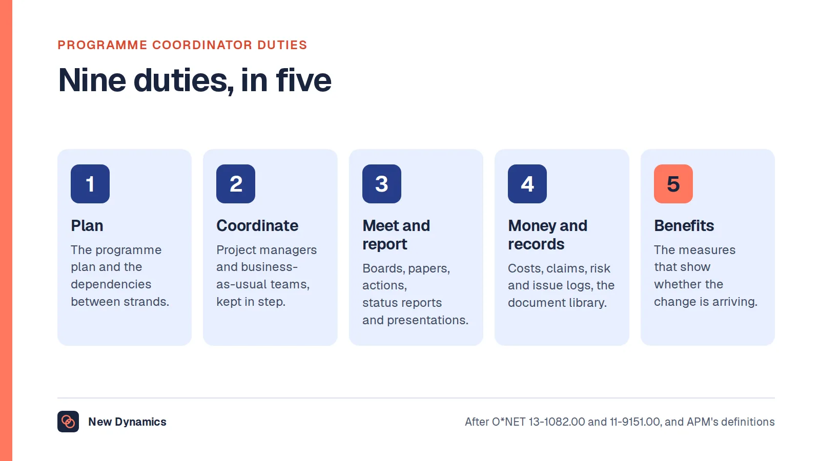 Programme coordinator duties in nine groups: plan and schedule, coordinate the strands, run the meetings, report, track the money, keep the records, manage stakeholders, support the people side, and watch the benefits.