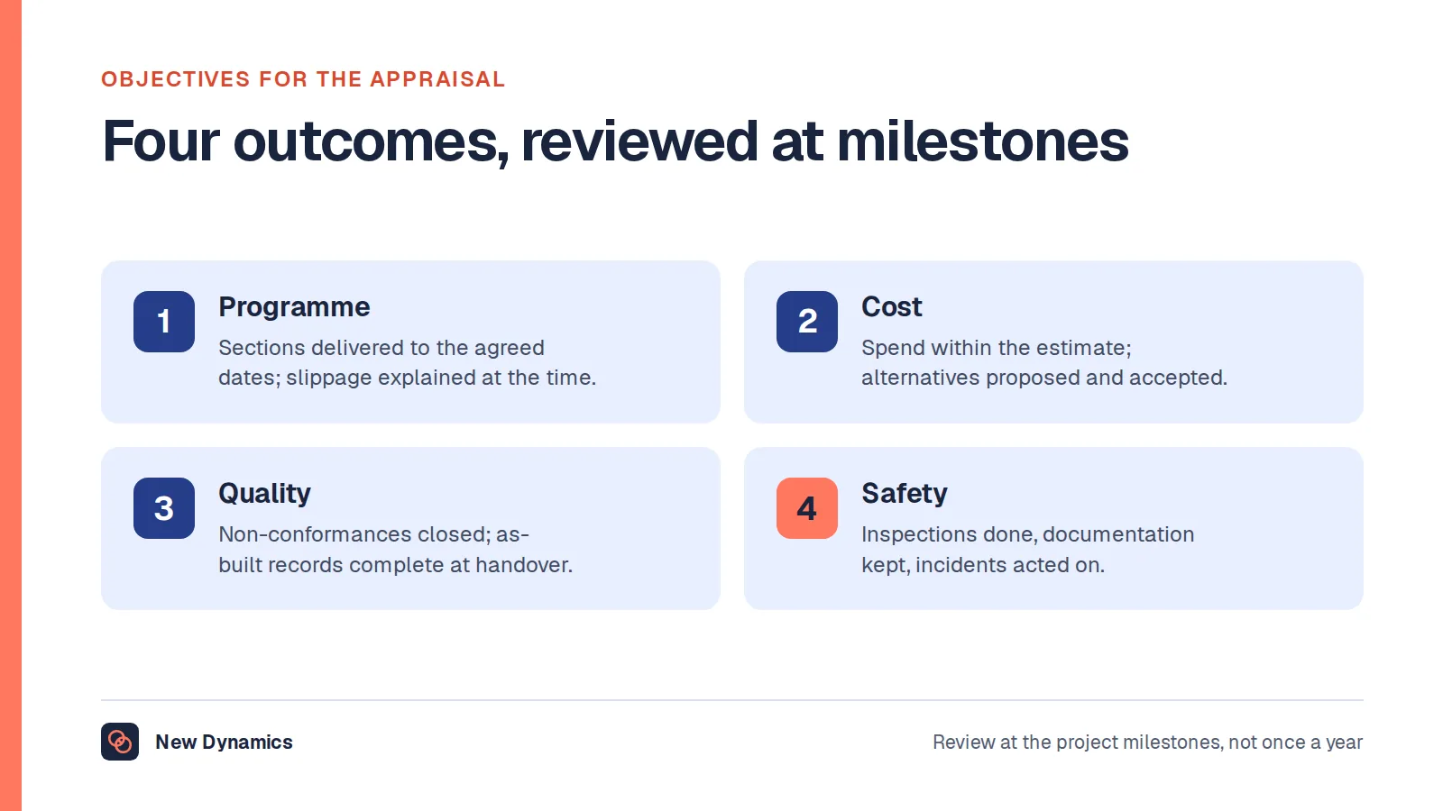 Four objectives for a project engineer's appraisal: programme, sections delivered against the agreed dates with slippage explained; cost, spend within the estimate with alternatives proposed; quality, non-conformances closed and as-built records complete; safety, inspections done and incidents acted on.