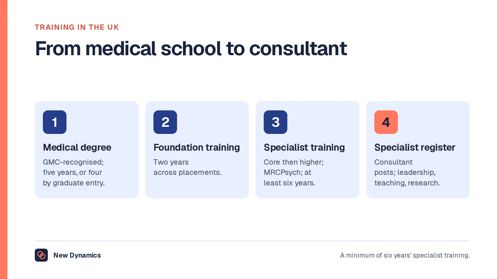 The UK route to consultant psychiatrist in four steps: a GMC-recognised medical degree of five years or four by graduate entry, two years of foundation training, at least six years of specialist training in psychiatry including the MRCPsych examinations, and entry to the GMC Specialist Register for consultant posts.