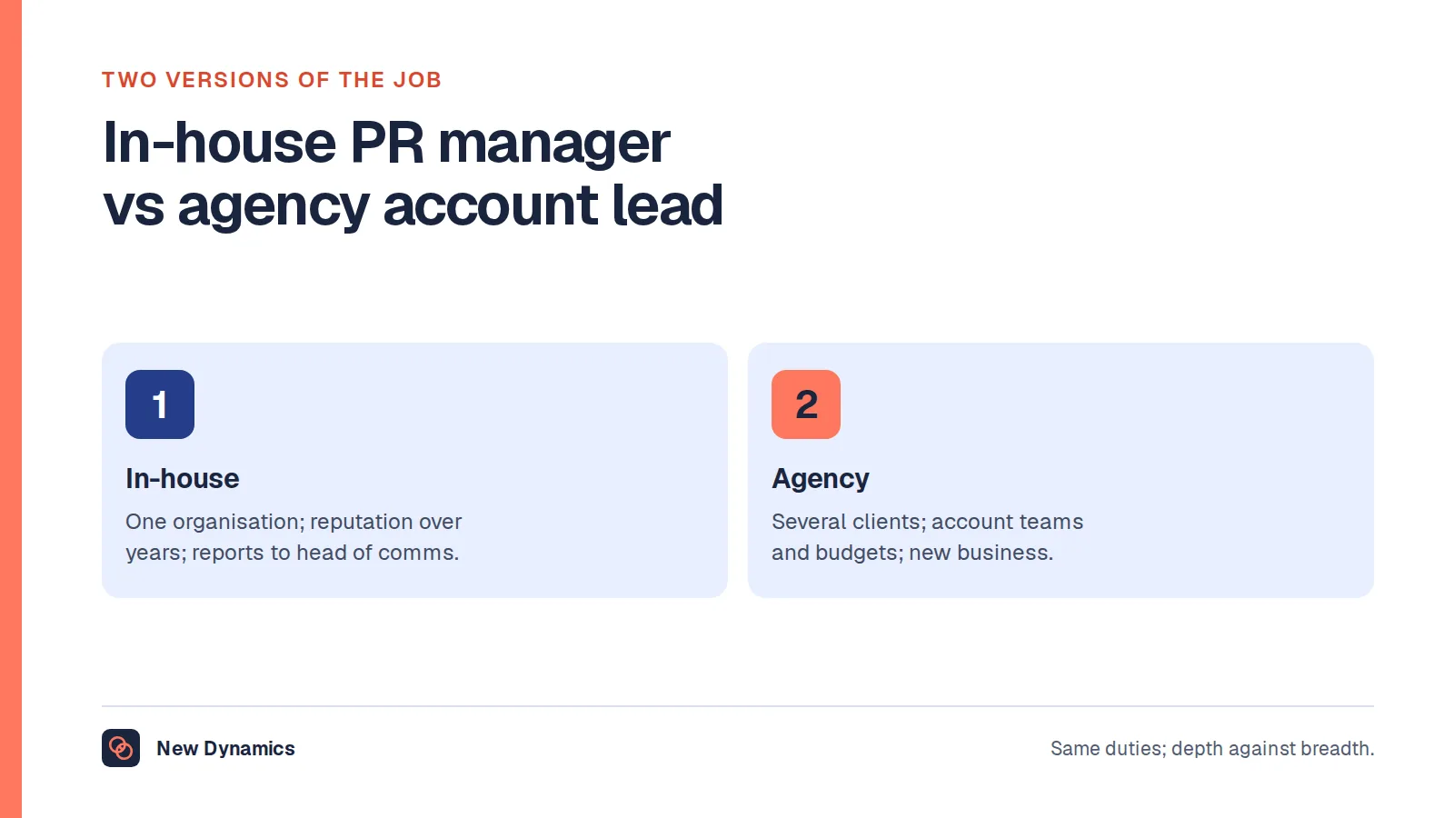 Two versions of the PR manager role compared: an in-house PR manager leads reputation for one organisation over years and reports to a head of communications, while an agency account manager or director leads PR for several clients, manages account teams and budgets and wins new business.