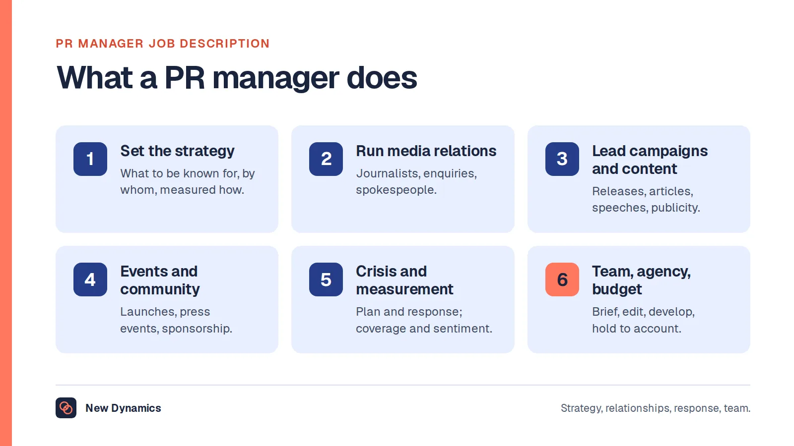 Seven duties of a public relations manager grouped into six: set the PR strategy, run media relations, lead campaigns and content, manage events and community relations, lead crisis communication and measure coverage, and manage the team, agency and budget.