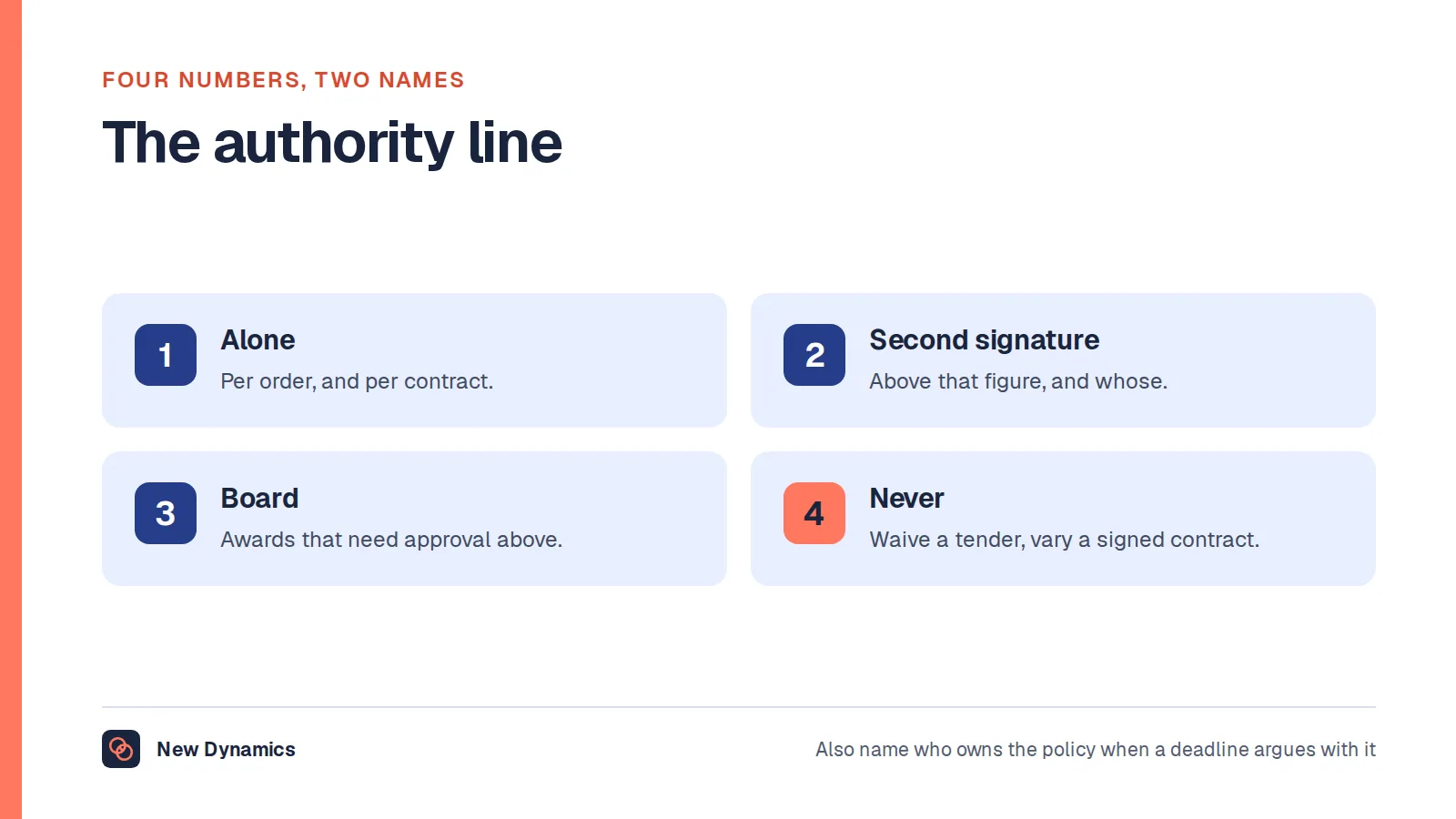 The four authority questions for a purchasing manager: what they may commit alone, what needs a second signature, what goes to the board, and what they may never do.