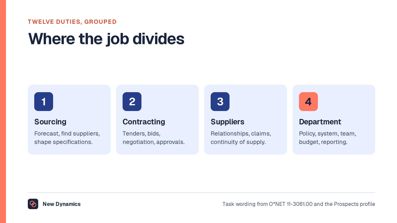 Purchasing manager duties in four groups: sourcing, contracting, supplier management, and the department itself.