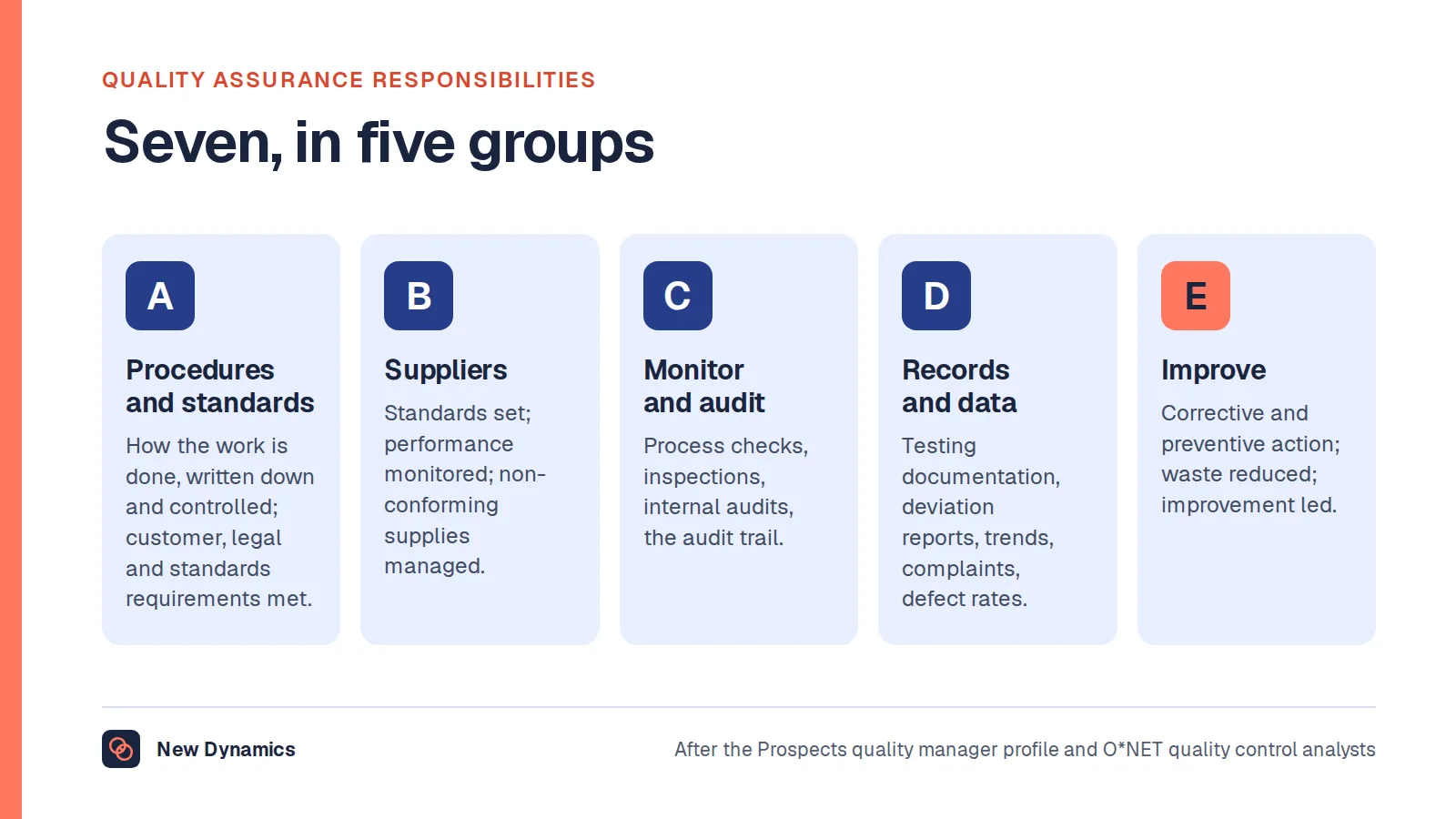 Quality assurance responsibilities in seven groups: procedures and standards, customer and regulatory requirements, supplier quality, monitoring and audit, documentation and records, data and reporting, and improvement.