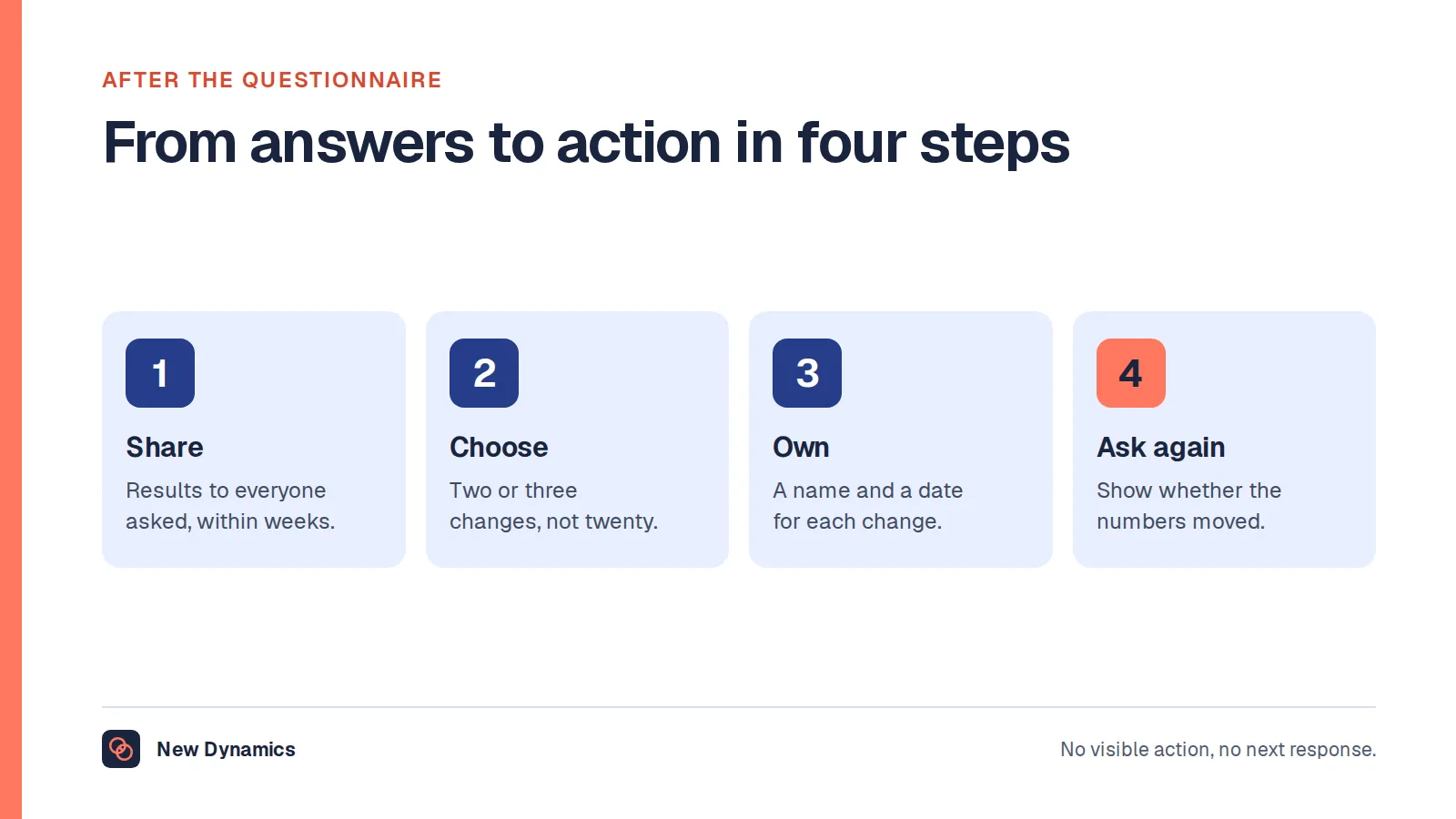 Four steps from questionnaire answers to action: share the results within weeks, pick two or three things to change, name an owner and a date for each, and ask again to show whether the numbers moved.