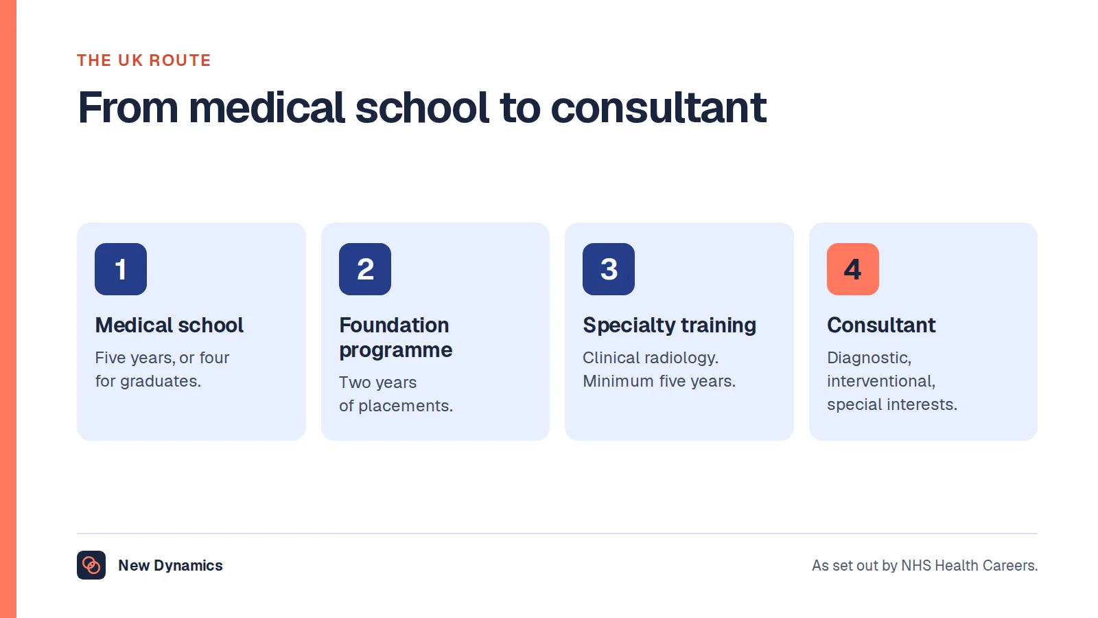 The UK training route for a clinical radiologist: medical school of five years or four for graduates, the two-year foundation programme, specialty training in clinical radiology of a minimum of five years, and then consultant posts.