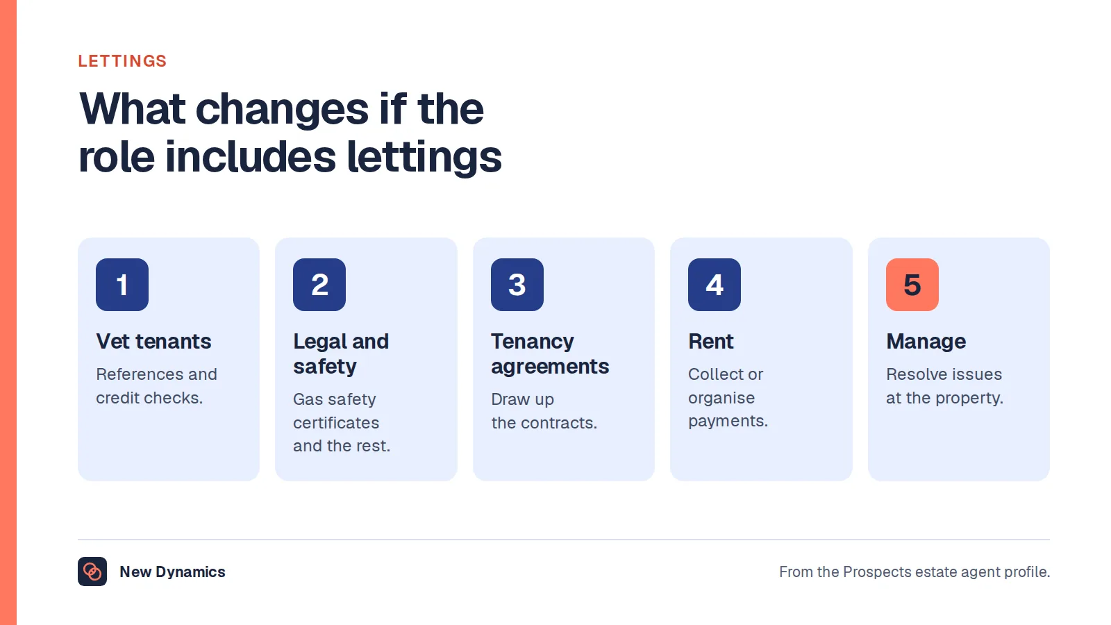 Five lettings tasks: vet tenants, meet legal and safety requirements, draw up tenancy agreements, collect or organise rent, and manage the property.