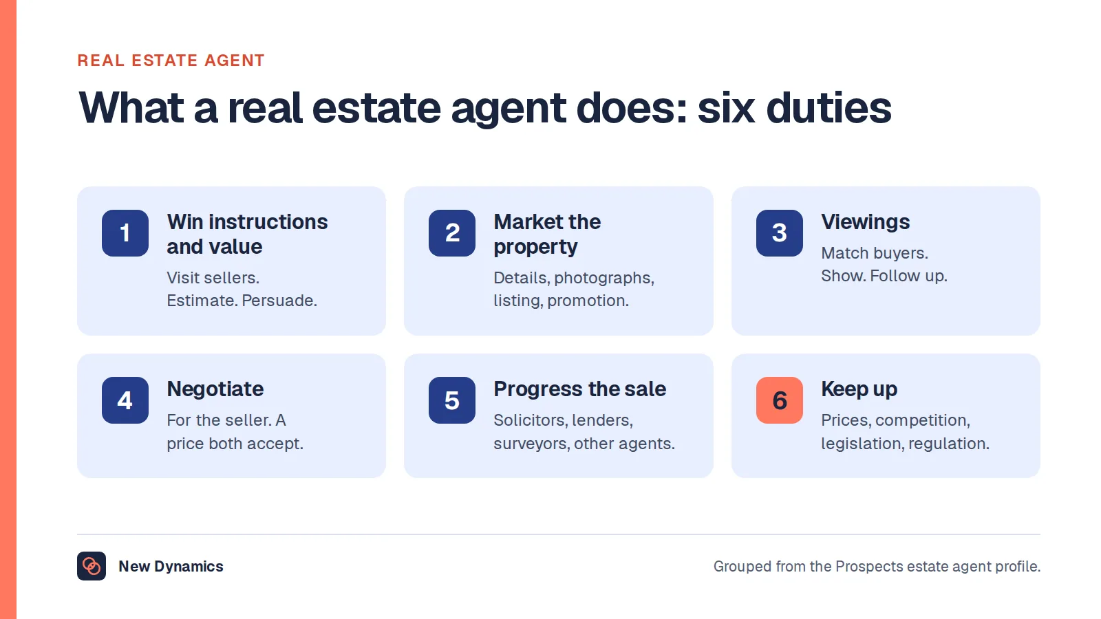 Real estate agent job description: six duties. Win instructions and value, market the property, arrange and carry out viewings, negotiate, progress the sale, and keep up with the market and the rules.