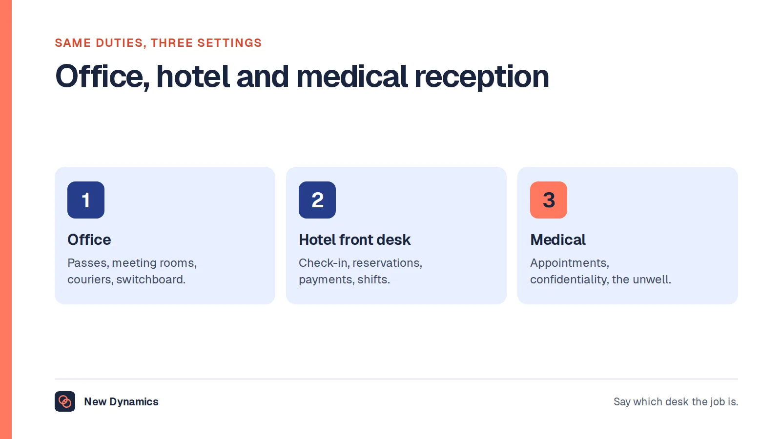 Three reception settings compared: office reception with passes, rooms and the switchboard; hotel front desk with check-in, reservations, payments and shifts; medical reception with appointments, confidentiality and calm with the unwell.