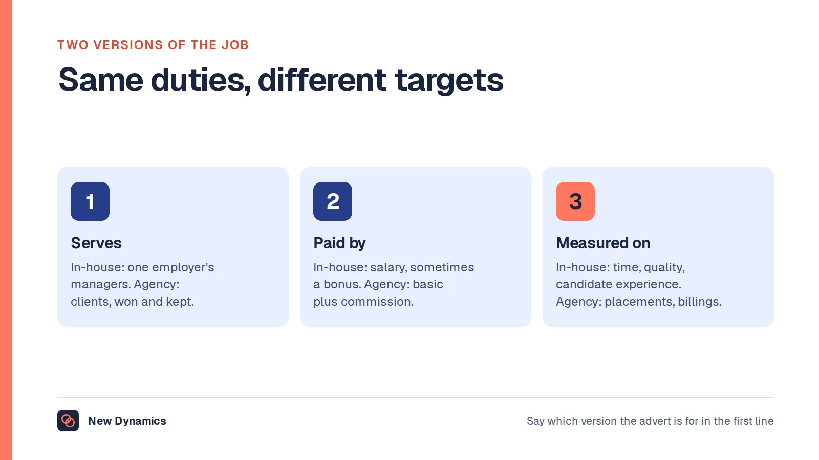 Three points comparing the in-house recruiter with the agency recruitment consultant: who they serve, one employer's hiring managers versus client companies won and kept; how they are paid, salary versus basic plus commission; and what they are measured on, time, quality and candidate experience versus placements and billings.