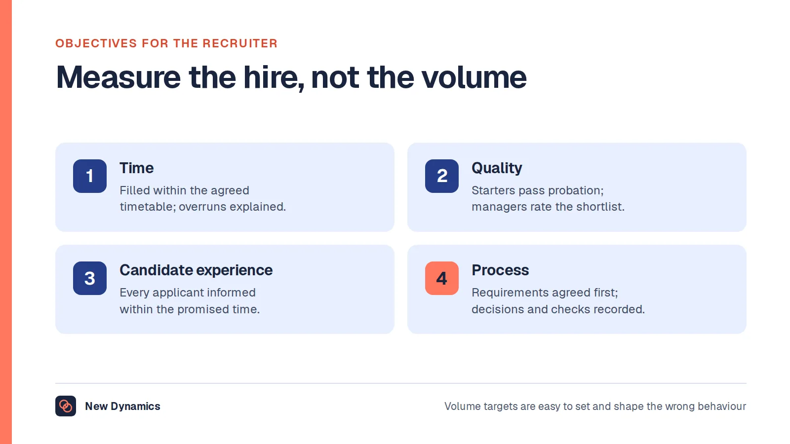 Four objectives for a recruiter's appraisal: time, vacancies filled within the agreed timetable; quality, starters passing probation and managers' view of the shortlist; candidate experience, every applicant informed on time; process, requirements agreed before advertising and decisions recorded.