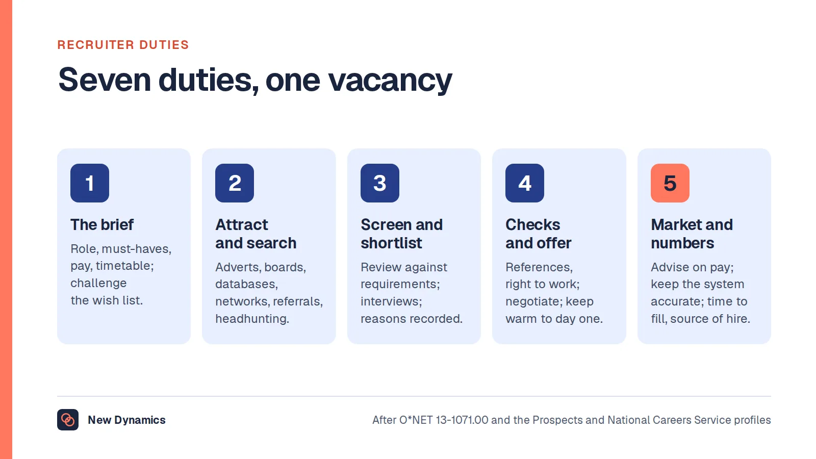 Recruiter duties across a vacancy's life: the brief, attraction and search, screening, interviews and shortlists, checks and references, the offer, and the market and the numbers.