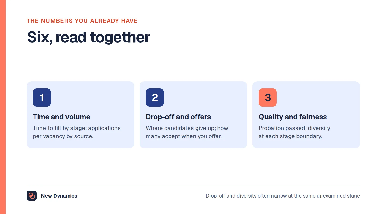 Six recruitment numbers worth pulling: time to fill by stage, applications per vacancy by source, drop-off between stages, offer acceptance rate, new starters passing probation, and diversity of applicants at each stage.