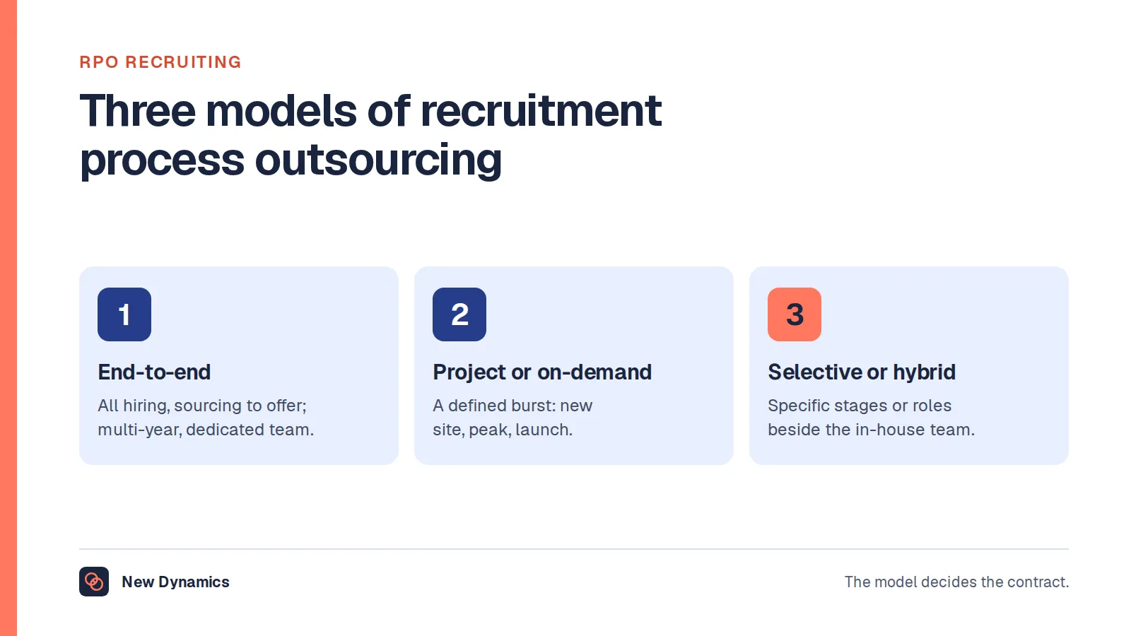 Three models of recruitment process outsourcing: end-to-end, where the provider runs all recruitment for steady high-volume hiring; project or on-demand, for a defined hiring burst; and selective or hybrid, where the provider takes specific stages or roles alongside an in-house team.