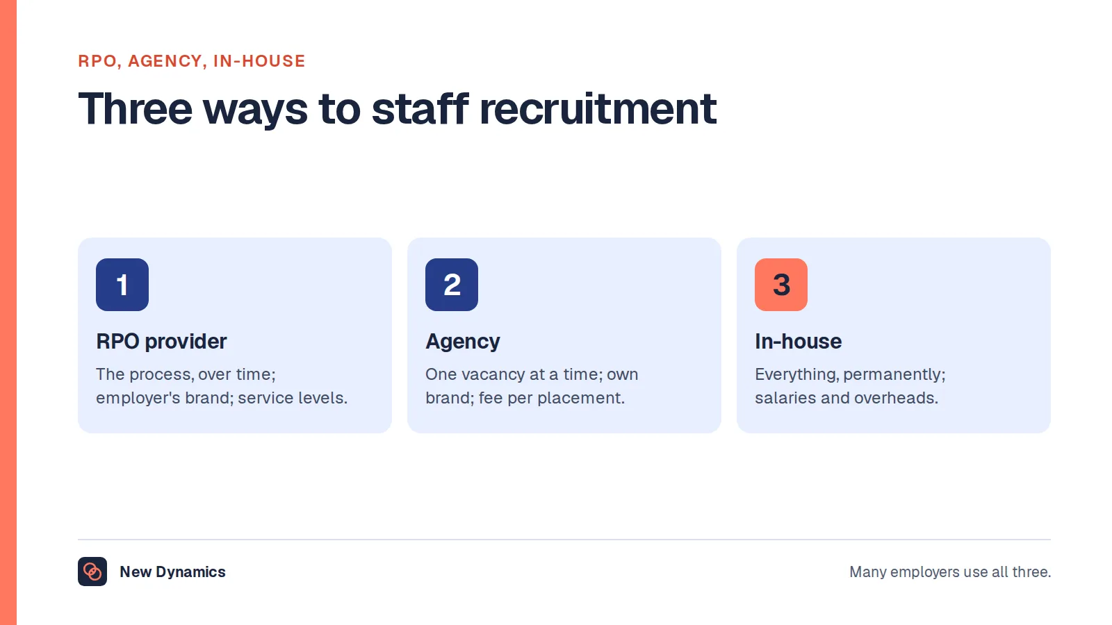 Three ways to staff recruitment compared: an RPO provider runs the process over a period under the employer's brand for a fee against service levels; a recruitment agency fills one vacancy at a time under its own brand for a fee per placement; an in-house team does everything permanently on salaries.